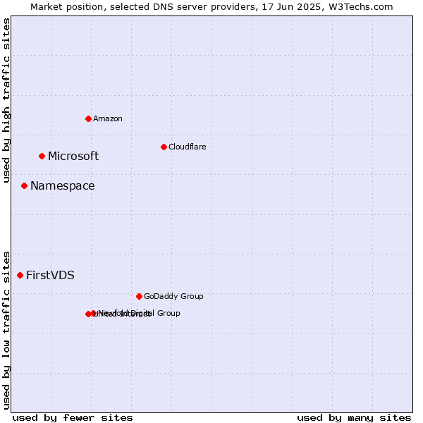 Market position of Microsoft vs. Namespace vs. FirstVDS