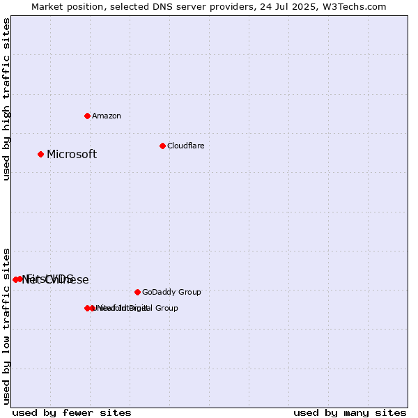 Market position of Microsoft vs. FirstVDS vs. Net Chinese
