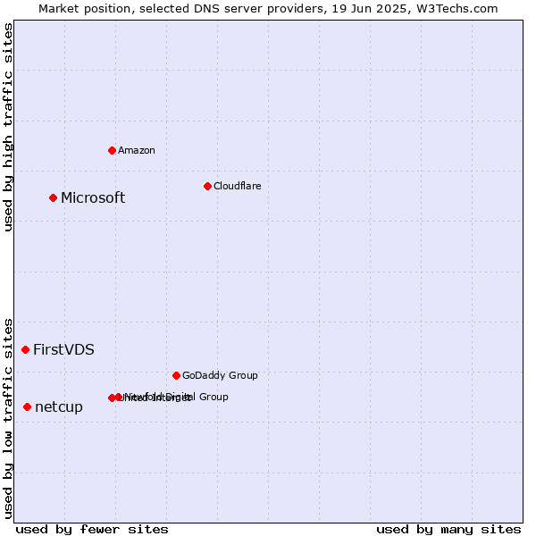 Market position of Microsoft vs. netcup vs. FirstVDS