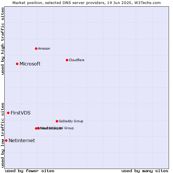 Market position of Microsoft vs. FirstVDS vs. Netinternet