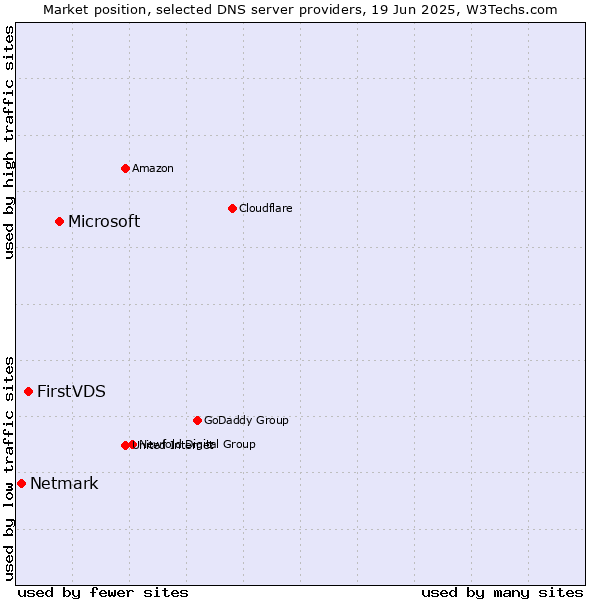 Market position of Microsoft vs. FirstVDS vs. Netmark