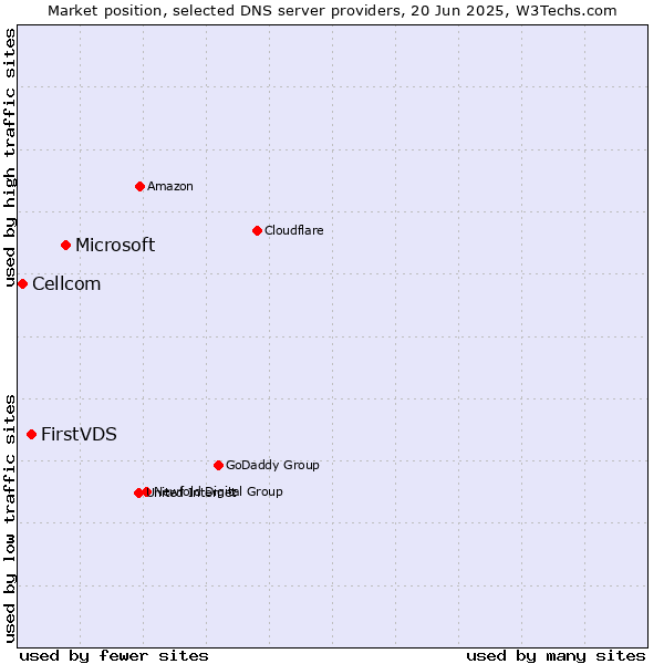 Market position of Microsoft vs. FirstVDS vs. Cellcom
