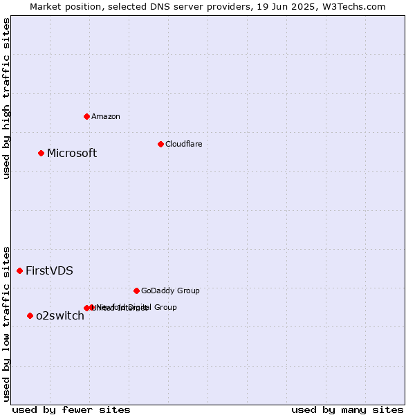 Market position of Microsoft vs. o2switch vs. FirstVDS