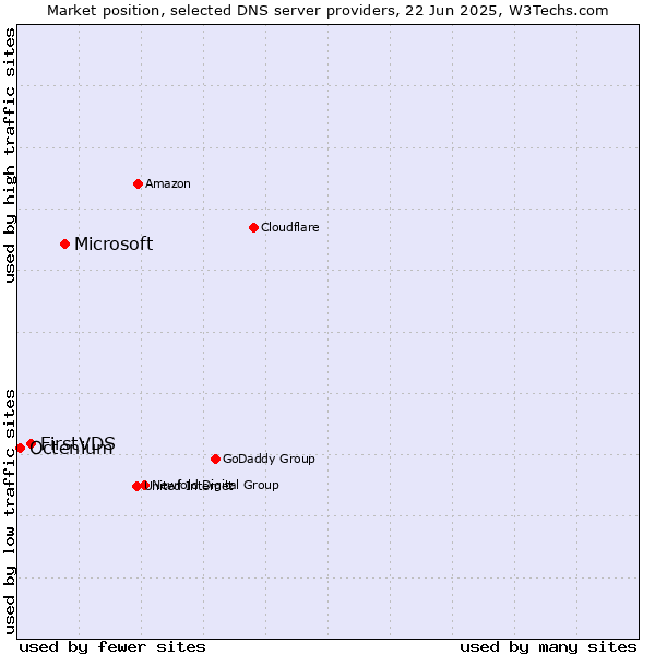 Market position of Microsoft vs. FirstVDS vs. Octenium
