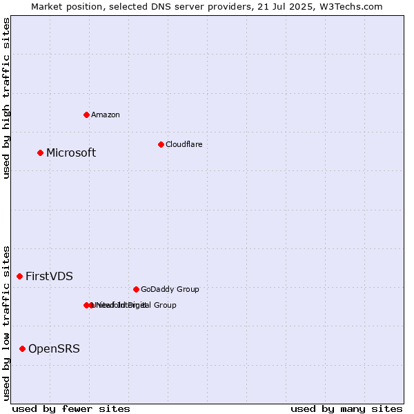 Market position of Microsoft vs. OpenSRS vs. FirstVDS