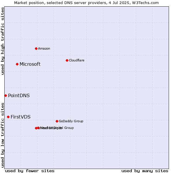 Market position of Microsoft vs. FirstVDS vs. PointDNS