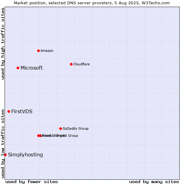 Market position of Microsoft vs. FirstVDS vs. Simplyhosting