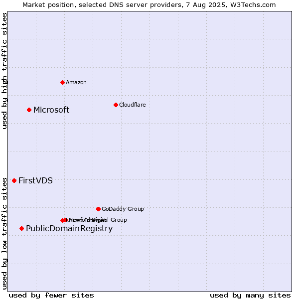 Market position of Microsoft vs. PublicDomainRegistry vs. FirstVDS