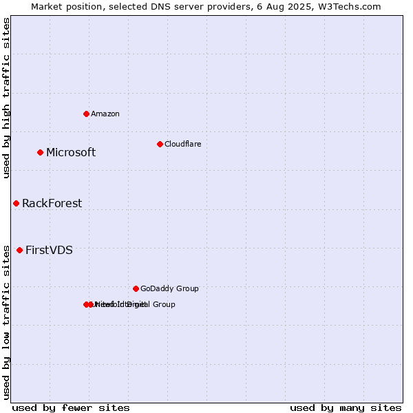 Market position of Microsoft vs. FirstVDS vs. RackForest