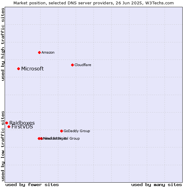 Market position of Microsoft vs. FirstVDS vs. Raidboxes