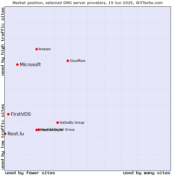 Market position of Microsoft vs. FirstVDS vs. Root.lu
