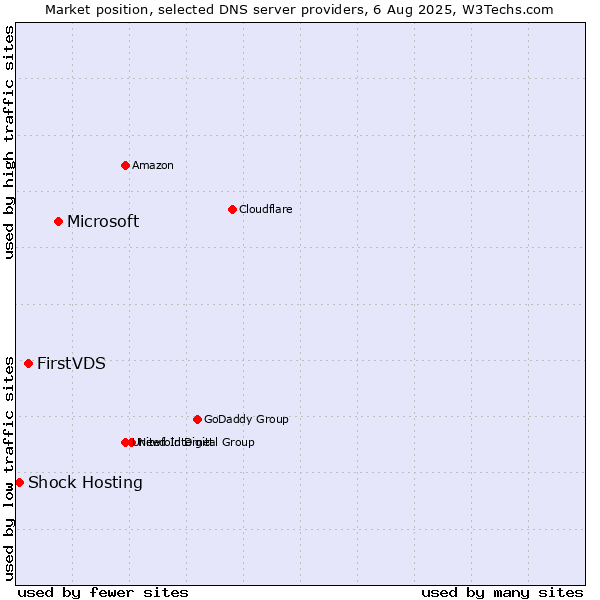 Market position of Microsoft vs. FirstVDS vs. Shock Hosting