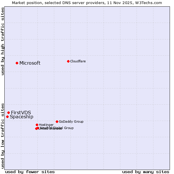 Market position of Microsoft vs. FirstVDS vs. Spaceship