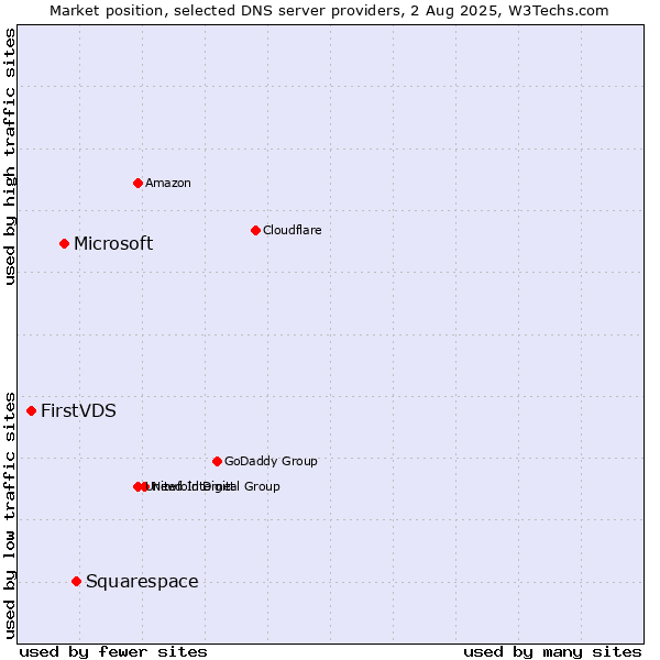 Market position of Squarespace vs. Microsoft vs. FirstVDS
