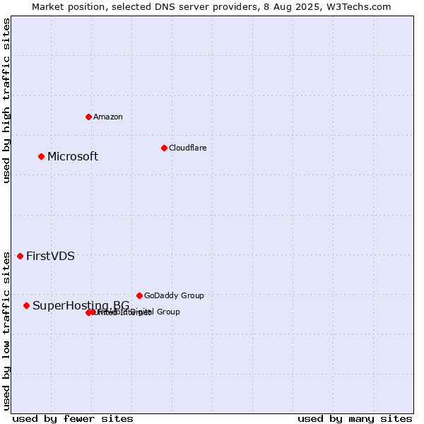Market position of Microsoft vs. SuperHosting.BG vs. FirstVDS