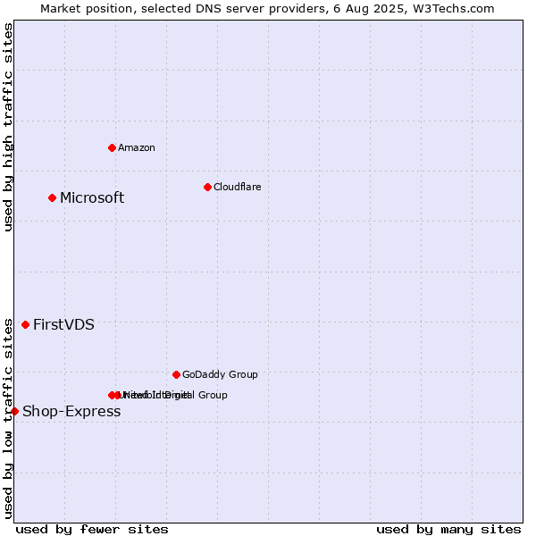 Market position of Microsoft vs. FirstVDS vs. Shop-Express
