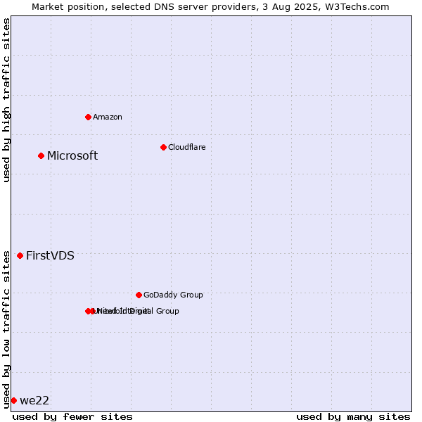 Market position of Microsoft vs. FirstVDS vs. we22