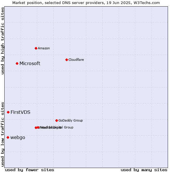 Market position of Microsoft vs. FirstVDS vs. webgo