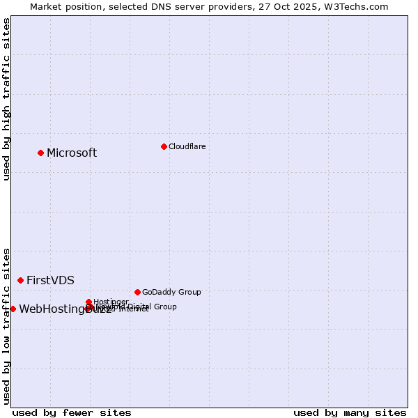 Market position of Microsoft vs. FirstVDS vs. WebHostingBuzz