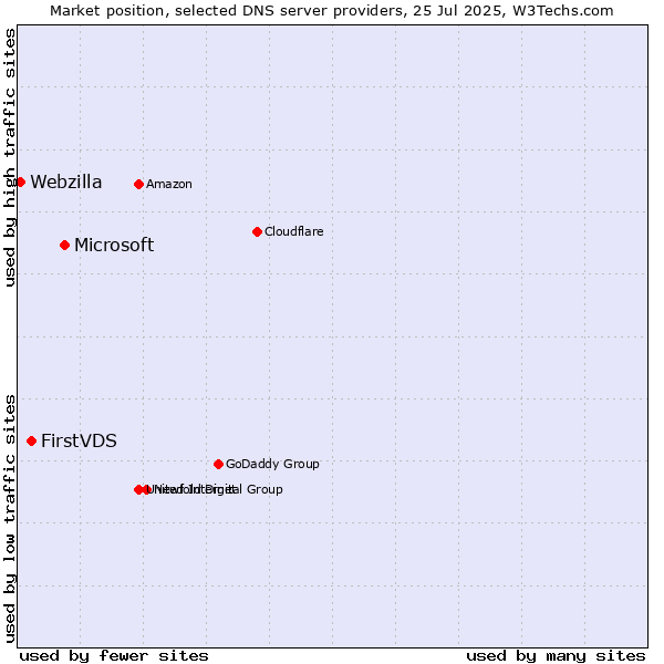 Market position of Microsoft vs. FirstVDS vs. Webzilla