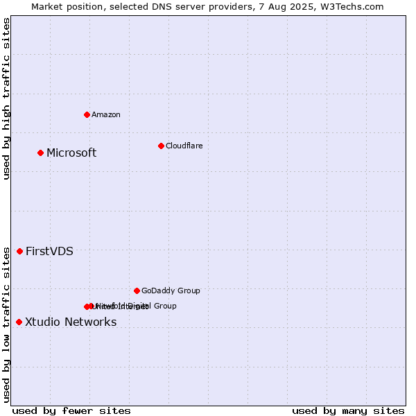Market position of Microsoft vs. FirstVDS vs. Xtudio Networks
