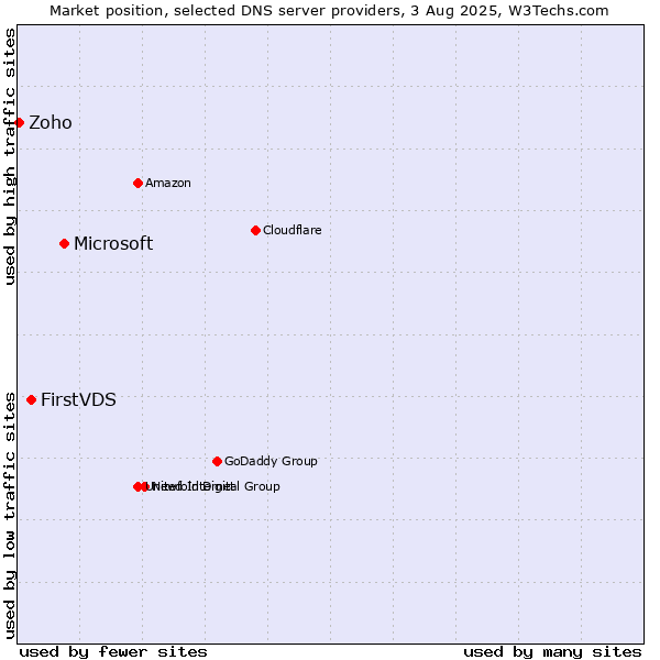 Market position of Microsoft vs. FirstVDS vs. Zoho