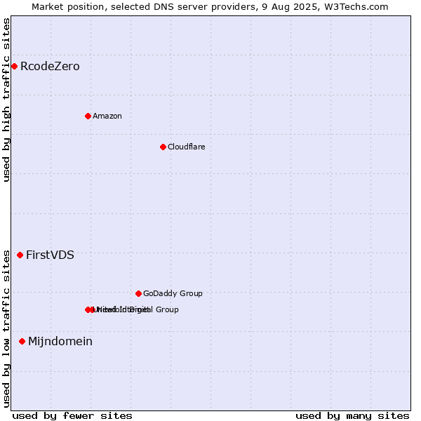 Market position of Mijndomein vs. FirstVDS vs. RcodeZero