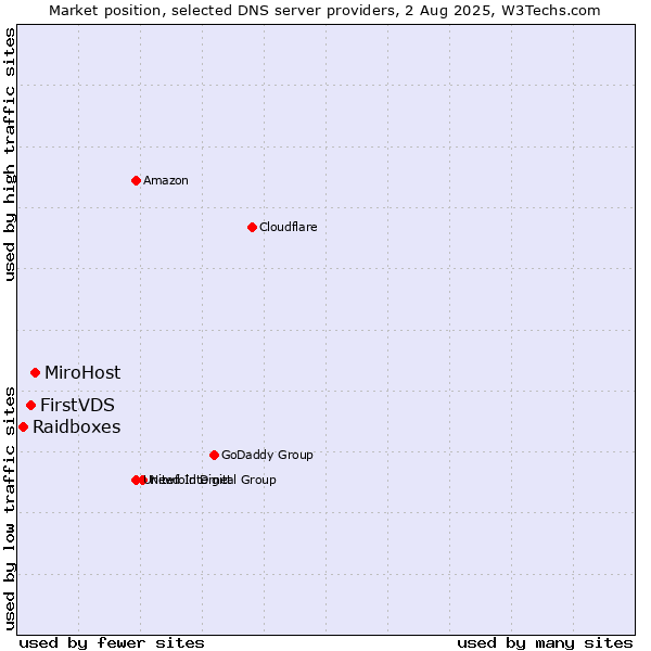 Market position of MiroHost vs. FirstVDS vs. Raidboxes