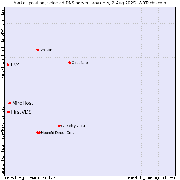 Market position of MiroHost vs. FirstVDS vs. IBM