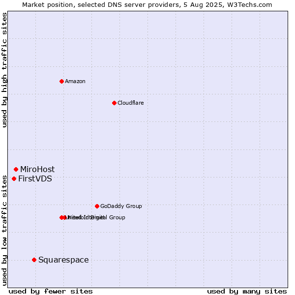 Market position of Squarespace vs. MiroHost vs. FirstVDS