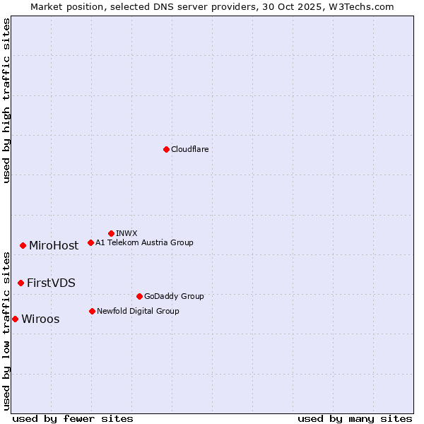 Market position of MiroHost vs. FirstVDS vs. Wiroos