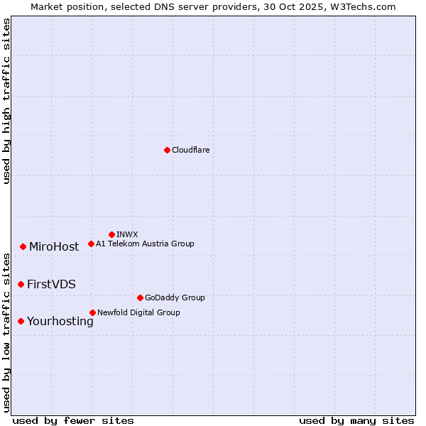 Market position of MiroHost vs. FirstVDS vs. Yourhosting
