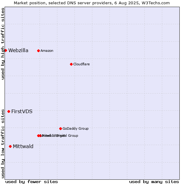 Market position of Mittwald vs. FirstVDS vs. Webzilla