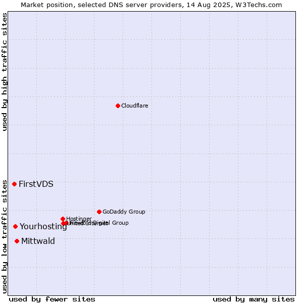 Market position of Mittwald vs. Yourhosting vs. FirstVDS