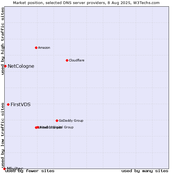 Market position of FirstVDS vs. NetCologne vs. Mivitec