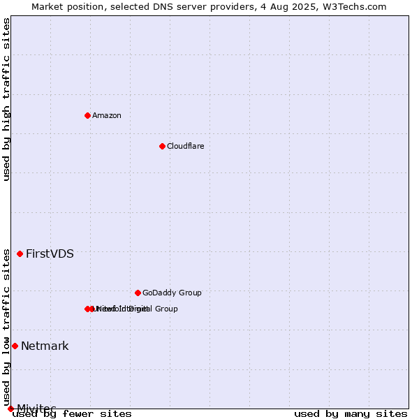 Market position of FirstVDS vs. Netmark vs. Mivitec