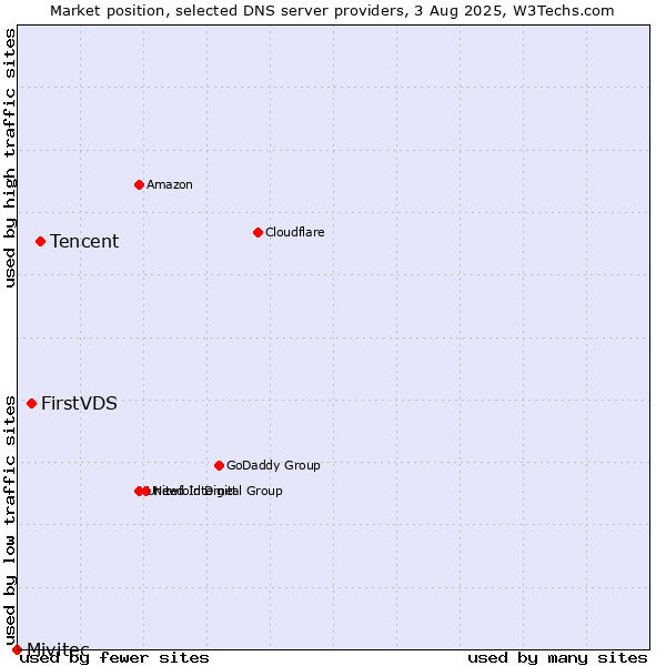 Market position of Tencent vs. FirstVDS vs. Mivitec