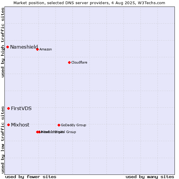 Market position of FirstVDS vs. Mixhost vs. Nameshield