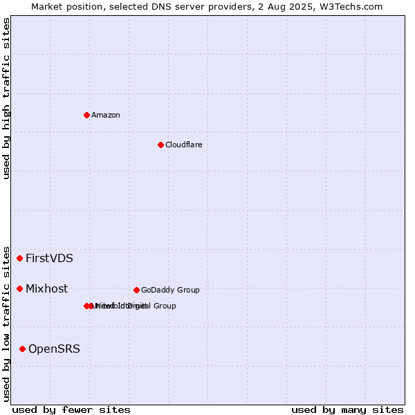 Market position of OpenSRS vs. FirstVDS vs. Mixhost