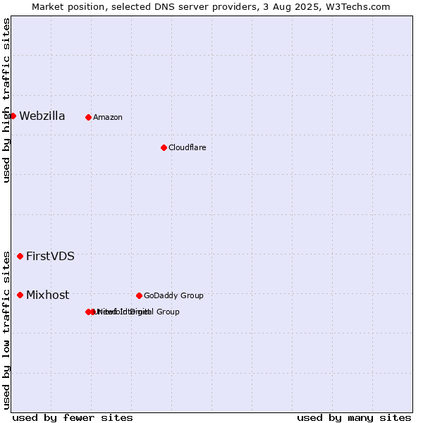 Market position of FirstVDS vs. Mixhost vs. Webzilla
