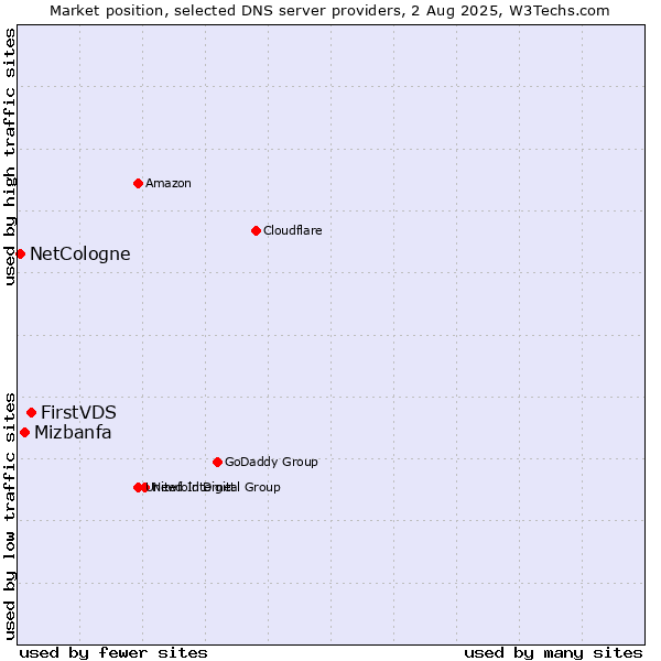 Market position of FirstVDS vs. Mizbanfa vs. NetCologne