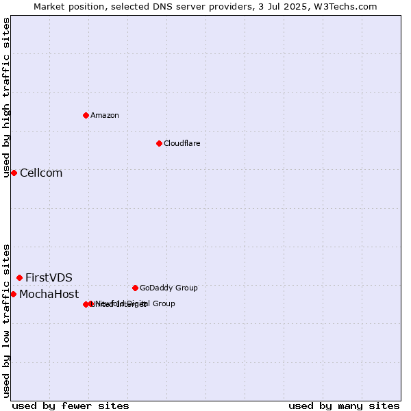 Market position of FirstVDS vs. Cellcom vs. MochaHost