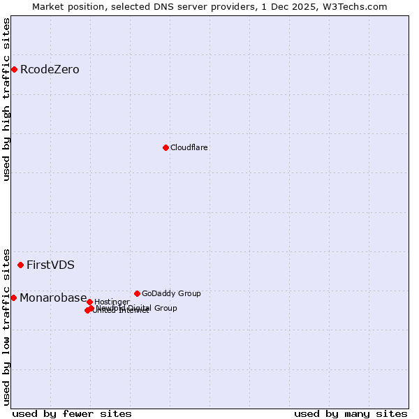 Market position of FirstVDS vs. RcodeZero vs. Monarobase