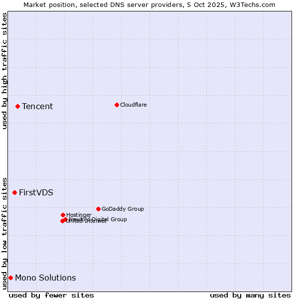 Market position of Tencent vs. FirstVDS vs. Mono Solutions