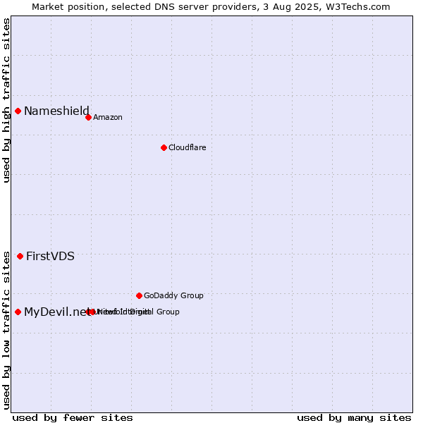 Market position of FirstVDS vs. MyDevil.net vs. Nameshield