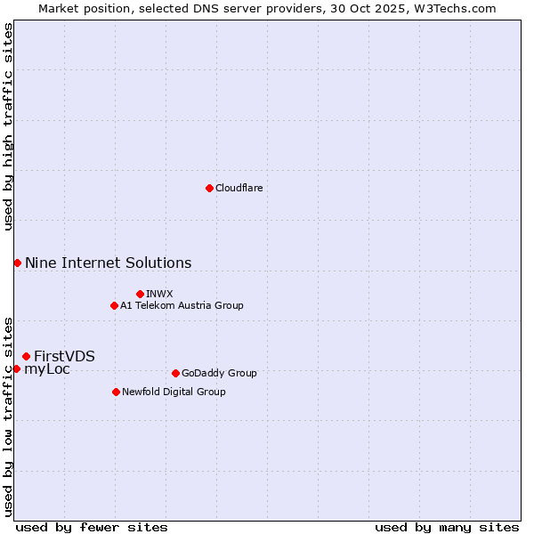Market position of FirstVDS vs. Nine Internet Solutions vs. myLoc