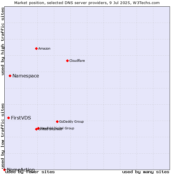 Market position of Namespace vs. FirstVDS vs. NameAction
