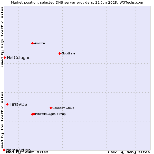 Market position of FirstVDS vs. NetCologne vs. NameAction