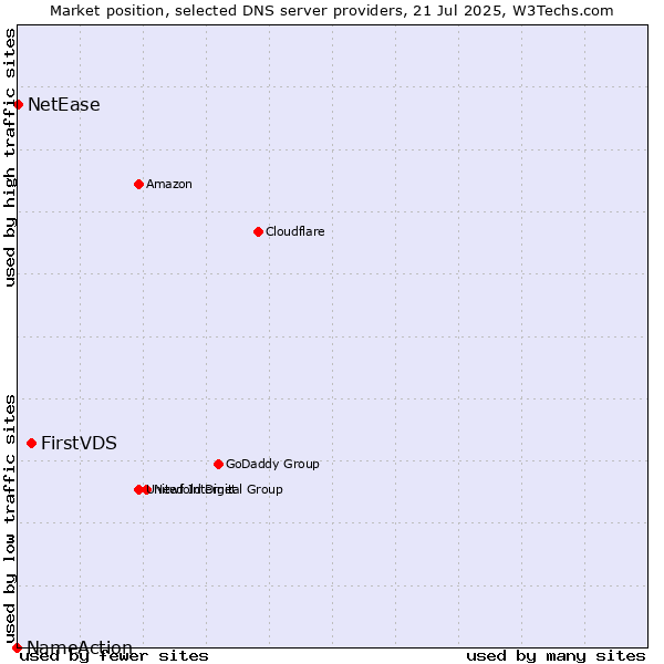 Market position of FirstVDS vs. NetEase vs. NameAction