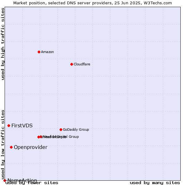 Market position of Openprovider vs. FirstVDS vs. NameAction